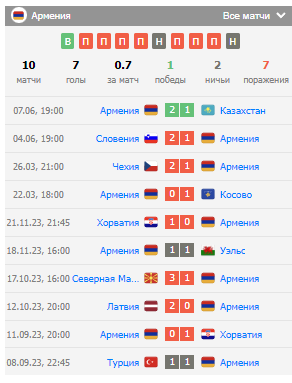 Анализ сборной Армении