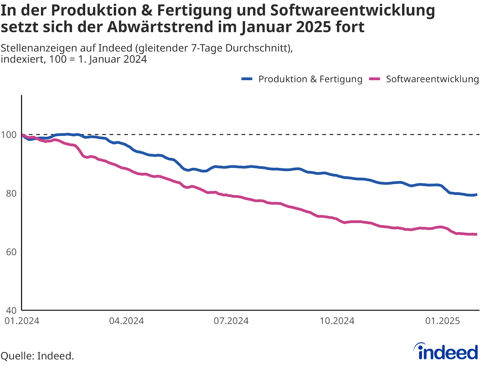 Das Liniendiagramm mit dem Titel “In der Produktion & Fertigung und Softwareentwicklung setzt sich der Abwärtstrend im Januar 2025 fort” zeigt die Entwicklung der Stellenanzeigen in den Berufsgruppen Produktion & Fertigung und Softwareentwicklung vom 1. Januar 2024 bis zum 31. Januar 2025. Es wird ein Index genutzt, der den Wert 100 für den 1. Januar 2024 annimmt.