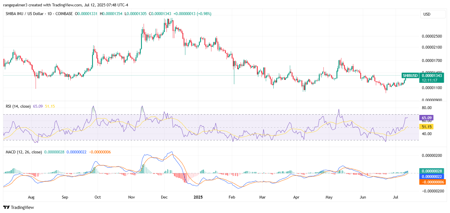 مخطط سعر SHIBUSDT بواسطة TradingView