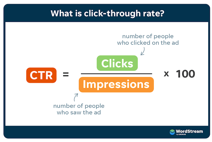 What is click-through rate?