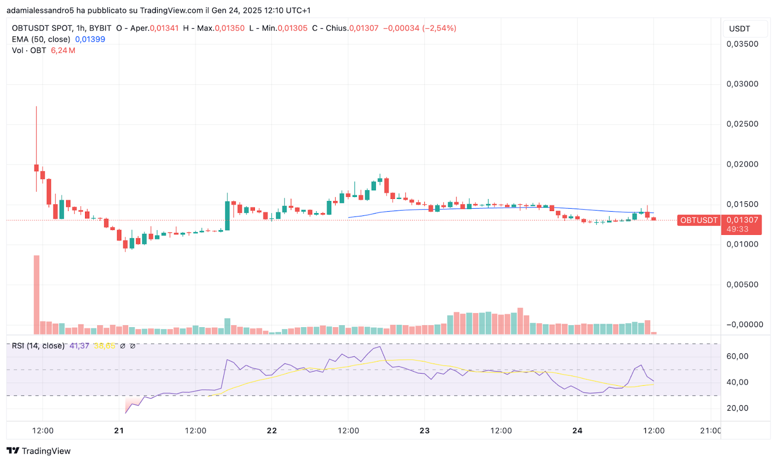 price chart obt orbiter finance bybit market