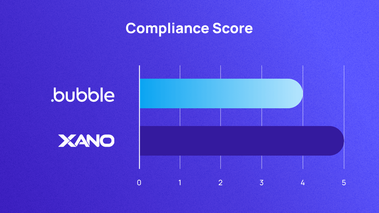 A graph scoring Bubble and Xano on compliance out of 5. They score 4 and 5 respectively.