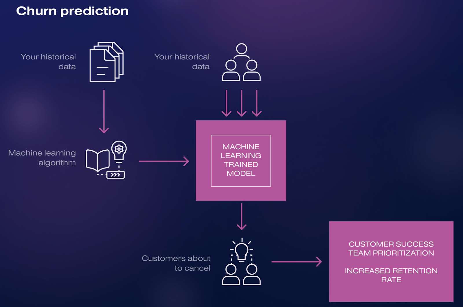 AI Customer Engagement: Churn Prediction