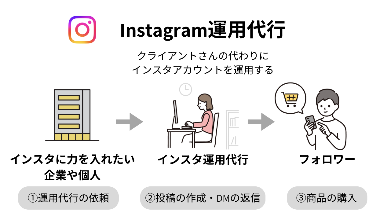 インスタ運用代行の仕事イメージ