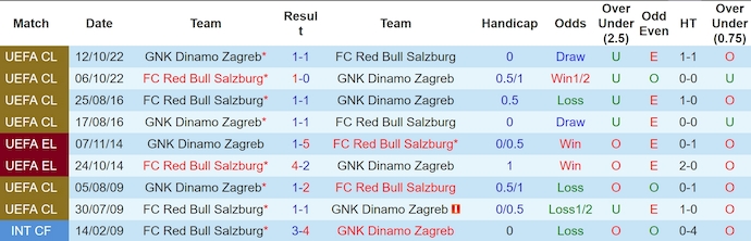 Lịch sử đối đầu RB Salzburg và Dinamo Zagreb