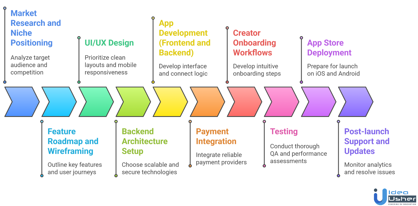 subscription app like Fanbase development