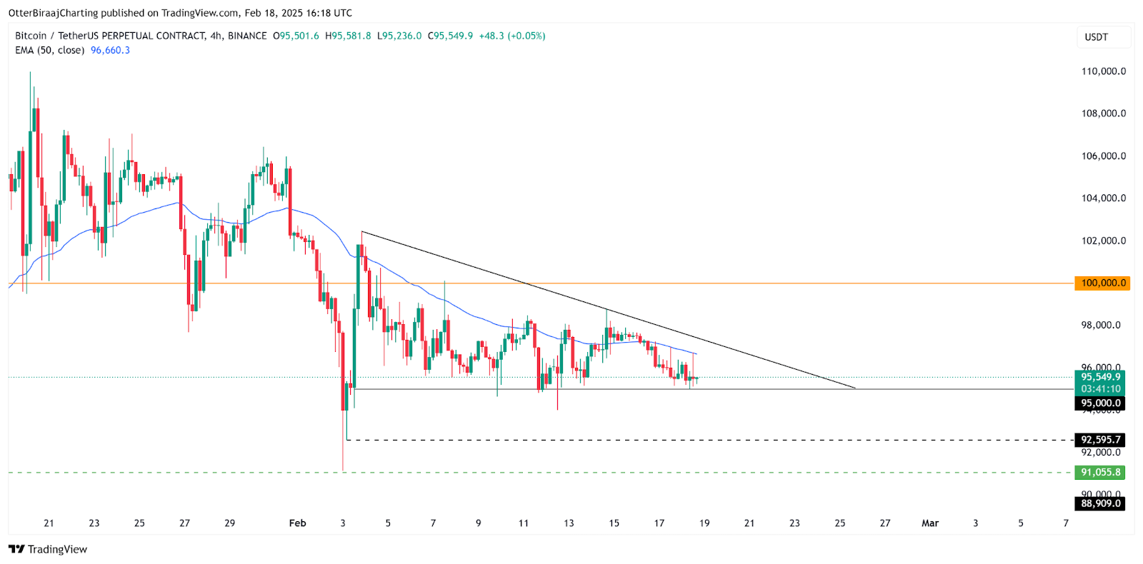 نمودار ۴ ساعته قیمت بیت کوین
