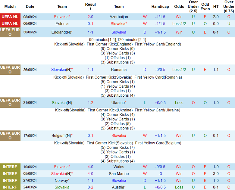 Thống kê 10 trận gần nhất của Slovakia