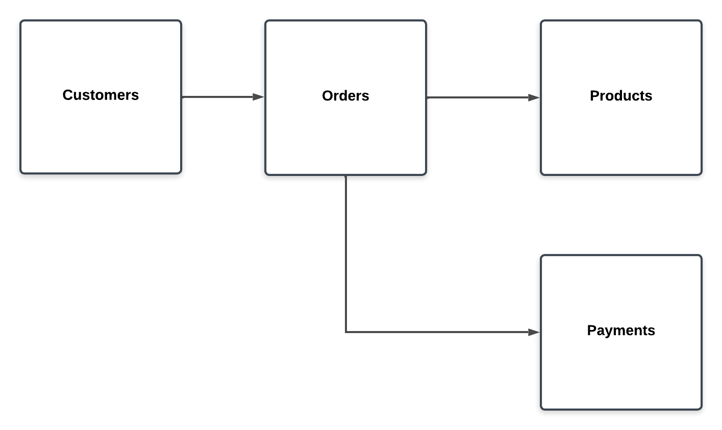 conceptual data model schema