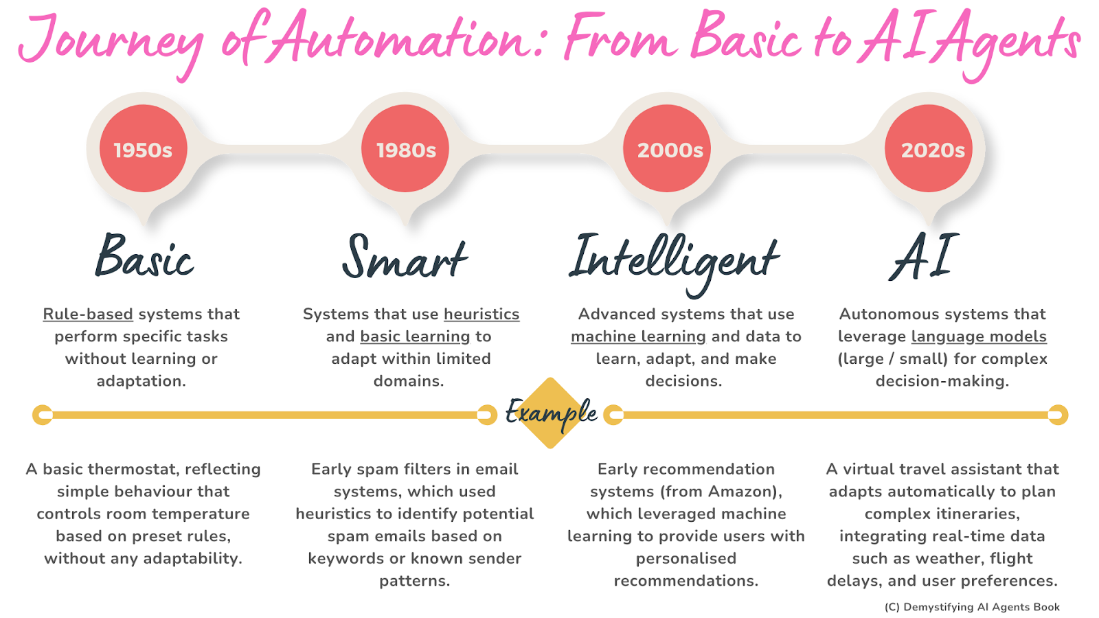 A diagram of automation

Description automatically generated