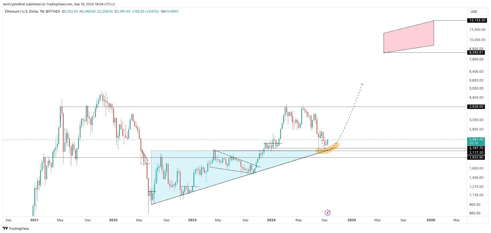 Ethereum moves