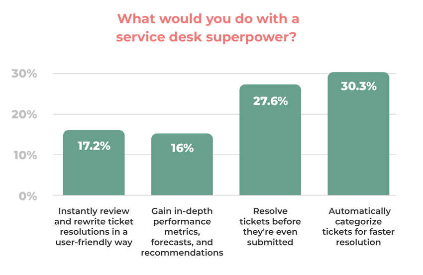 A graph of service desk superpower

Description automatically generated