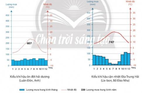 BÀI 11: THỰC HÀNH. ĐỌC BẢN ĐỒ CÁC ĐỚI VÀ KIỂU KHÍ HẬU TRÊN TRÁI ĐẤT, PHÂN TÍCH BIỂU ĐỒ MỘT SỐ KIỂU KHÍ HẬUI. ĐỌC BẢN ĐỒ VÀ CÁC ĐỚI KHÍ HẬUCâu 1 : Dựa vào hình 11.1, em hãy xác định có bao nhiêu đới khí hậu trên Trái Đất và phạm vi của các đới khí hậu này.Gợi ý đáp án: - Đới khí hậu Cực  - Đới khí hậu Cận cực  - Đới khí hậu Ôn đới  - Đới khí hậu Cận nhiệt đới  - Đới khí hậu Nhiệt đới  - Đới khí hậu Cận xích đạo  - Đới khí hậu Xích đạoII. PHÂN TÍCH BIỂU ĐỒ NHIỆT ĐỘ, LƯỢNG MƯA- Xác định các địa điểm trên thuộc đới khí hậu nào trên bản đồ.- Điền các thông tin phân tích nhiệt độ và lượng mưa theo các bảng sau:Gợi ý đáp án:* Các địa điểm trên thuộc đới khí hậu:  - Hà Nội, Việt Nam thuộc đới khí hậu cận nhiệt.  - U-lan-Ba-to, Mông Cổ thuộc đới khí hậu ôn đới.  - Luân Đôn, Anh thuộc đới khí hậu ôn đới.  - Lix-bon, Bồ Đào Nha thuộc đới khí hậu cận nhiệt.* Phân tích nhiệt độ và lượng mưa:Bảng 11.1 Đặc điểm nhiệt độ của một số kiểu khí hậu tại các địa điểmĐịa điểmKiểu khí hậuNhiệt độ trung bình tháng thấp nhấtNhiệt độ trung bình tháng cao nhấtBiên độ nhiệt nămHà Nội (Việt Nam)Nhiệt đới gió mùa17,5 (Tháng 2)30 (Tháng 7)12,5U-lan-Ba-to (Mông Cổ)Ôn đới lục địa7,5 (Tháng 1)24 (Tháng 8)16,5Luân Đôn (Anh)Ôn đới hải dương1 (Tháng 1)14 (Tháng 7)13Lix-bon (Bồ Đào Nha)Cận nhiệt Địa Trung Hải4 (Tháng 1)18,5 (Tháng 7)14,5Bảng 11.2 Đặc điểm lượng mưa của một số kiểu khí hậu tại các địa điểmĐịa điểmKiểu khí hậuLượng mưa trung bình năm (mm)Mưa nhiều các thángLượng mưa (≥ 100)Mưa ít các thángLượng mưa (<100 mm)Hà Nội (Việt Nam)Nhiệt đới gió mùa1694Tháng 5, 10120-330Tháng 4,1220-90U-lan-Ba-to (Mông Cổ)Ôn đới lục địa220xxTháng 1, 120-52Luân Đôn (Anh)Ôn đới hải dương607xxTháng 1, 1245-65Lix-bon (Bồ Đào Nha)Cận nhiệt Địa Trung Hải747Tháng 11,12100-110Tháng 1, 1010-95III. GIẢI THÍCH ĐƯỢC MỘT SỐ HIỆN TƯỢNG THỜI TIẾT TRONG THỰC TẾ