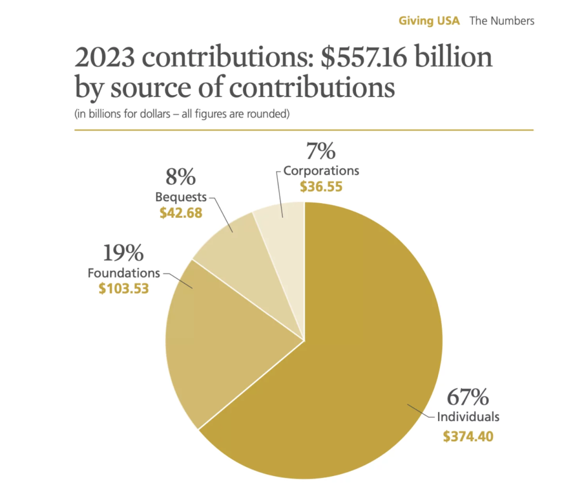 2023 Contributions $557.16 billion by source of contributions - Giving USA