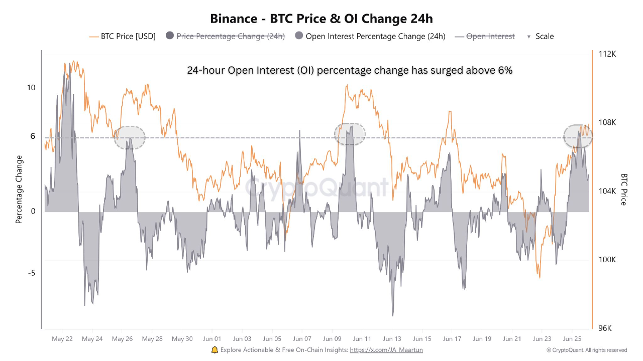 Bitcoin Price & OI Change 24h | Source: CryptoQuant