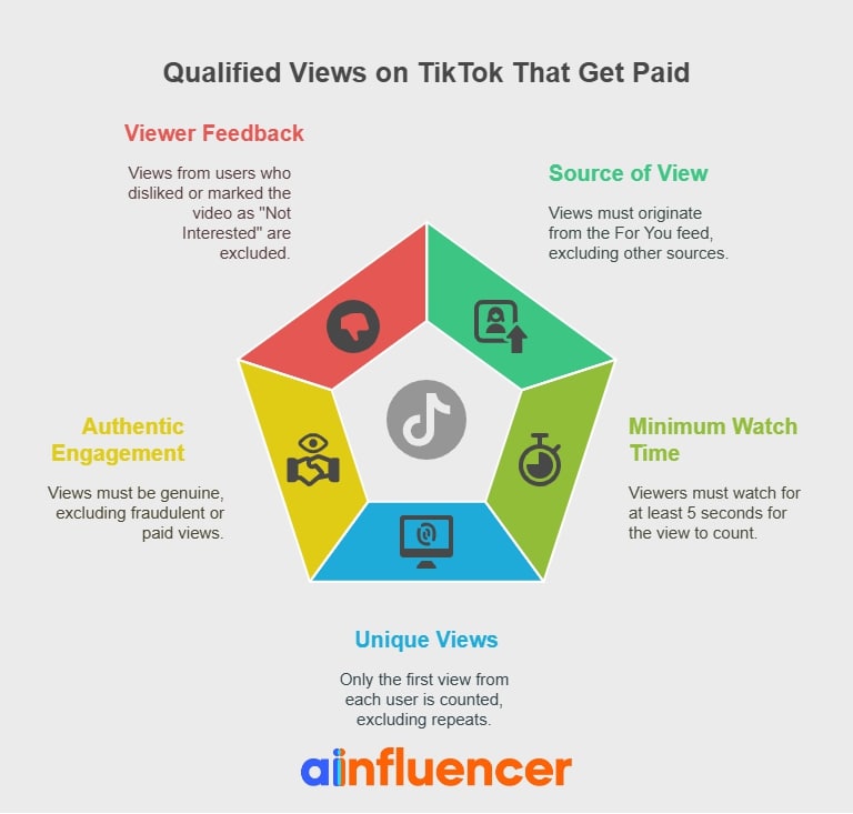 What wiews get paid on TikTok