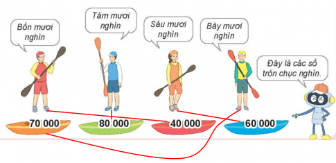 BÀI 59. CÁC SỐ CÓ NĂM CHỮ SỐ. SỐ 100 000HOẠT ĐỘNG 1Bài 1: Hoàn thành bảng sauĐáp án chuẩn:Hàng chục nghìnHàng nghìnHàng trămHàng chụcHàng đơn vịViết sốĐọc số5746557 465năm mươi bảy nghìn bốn trăm sáu mươi lăm9005690 056chín mươi nghìn không trăm năm mươi sáu5060250 602năm mươi nghìn sáu trăm linh hai Bài 2: Số?Đáp án chuẩn: Bài 3: Viết số rồi đọc số, biết số đó gồm:a) 1 chục nghìn, 5 nghìn, 8 trăm, 2 chục và 6 đơn vị.b) 3 chục nghìn, 2 nghìn, 0 trăm, 4 chục và 3 đơn vị.c) 6 chục nghìn, 6 nghìn, 4 trăm, 0 chục và 1 đơn vị.d) 2 chục nghìn, 7 nghìn, 3 trăm, 4 chục và 0 đơn vị.Đáp án chuẩn:a) 15 826: Mười lăm nghìn tám trăm hai mươi sáu.b) 32 043: ba mươi hai nghìn không trăm bốn mươi ba.c) 66 401: sáu mươi sáu nghìn bốn trăm linh một.d) 27 340: hai mươi bảy nghìn ba trăm bốn mươi.Bài 4: Chọn số thích hợp với cách đọc.Đáp án chuẩn:HOẠT ĐỘNG 2Bài 1: Chọn số thích hợp với cách đọcĐáp án chuẩn:Bài 2:a) Số liền trước của số 13 450 là số nào?b) Số liền sau của số 90 000 là số nào ?c) Sở liền trước của số 10 001 là số nào?d) số liền sau của số 99 999 là số nào ?Đáp án chuẩn:a) Số 13 449.b) Số 90 001.c) Số 10 000.d) Số 100 000.Bài 3: Số?Đáp án chuẩn:LUYỆN TẬP 1Bài 1: Chọn câu trả lời đúng. Số nào dưới đây có chữ số hàng chục nghìn là 1?A. 1 000           B. 100 000           C. 100           D. 10 000Đáp án chuẩn:Chọn D.Bài 2: Số?a) 54 766 = 50 000 + ? + 700 + 60 + 6b) 15 000 = ? + 5 000c) 37 059 = 30 000 + 7 000 + ? + 9 d) 76 205 = 70 000 + 6 000 + 200 + ?Đáp án chuẩn:Số cần điền là:a) 4 000 b) 10 000 c) 50 d) 5Bài 3: Đ, S?Trong hội chợ Tết, bác Đức, bác Trí và chú Dũng bốc thăm mã số trúng thưởng. Trong thùng còn lại năm số từ 13 820 đến 13 824. Bác Đức bốc được số 13 824.Như vậya) Bác Trí không thể bốc được số 13 819.b) Chú Dũng chắc chắn bốc được số 13 824.c) Chú Dũng có thể bốc được số 13 822.Đáp án chuẩn:ĐSĐ Bài 4: Người ta đóng số lên các khung xe đạp. Các khung xe đạp đã được đóng số từ 1 đến 99 997. Hỏi ba khung xe tiếp theo sẽ được đóng số nào?Đáp án chuẩn:99 998; 99 999; 100 000. LUYỆN TẬP 2