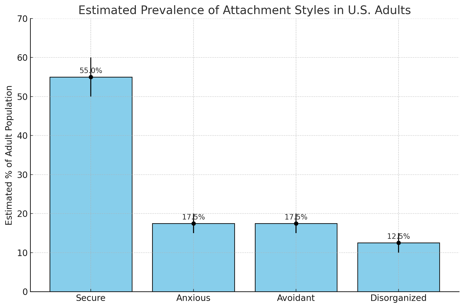 Bar chart showing estimated U.S. adult population by attachment style: secure, anxious, avoidant, disorganized.