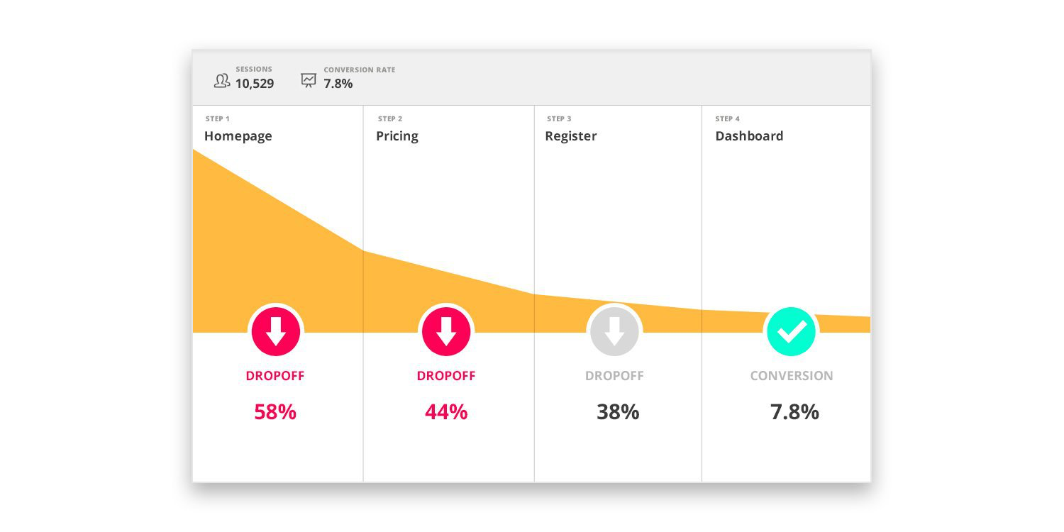 sales funnel conversion rates
