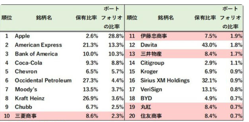 現在保有している日本株の表です。