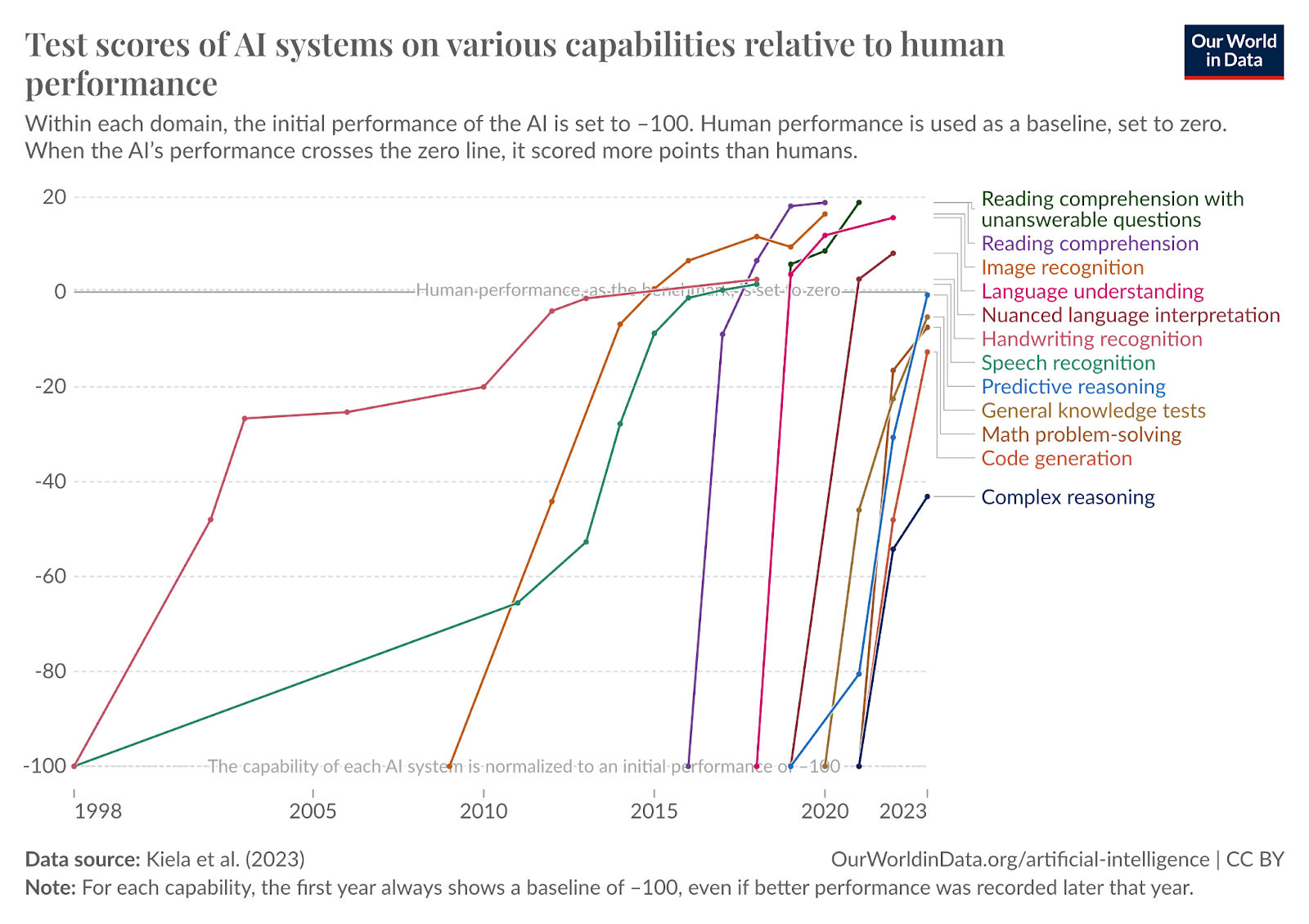 Chart showing the test scores of AI systems relative to human performance