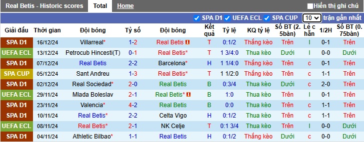 Thống kê phong độ 10 trận đấu gần nhất của Real Betis