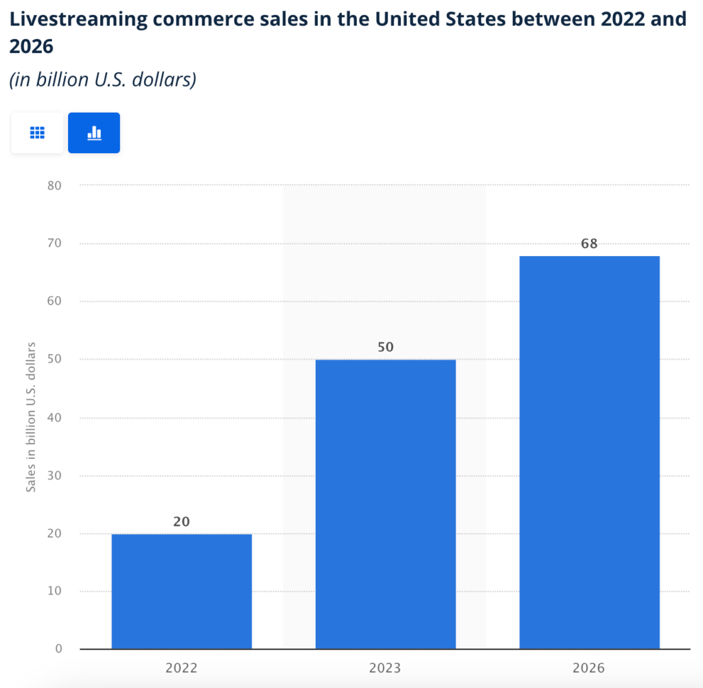 Livestream commerce sales in the United States between 2022 and 2026