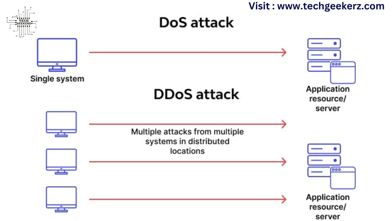 DoS and DDoS