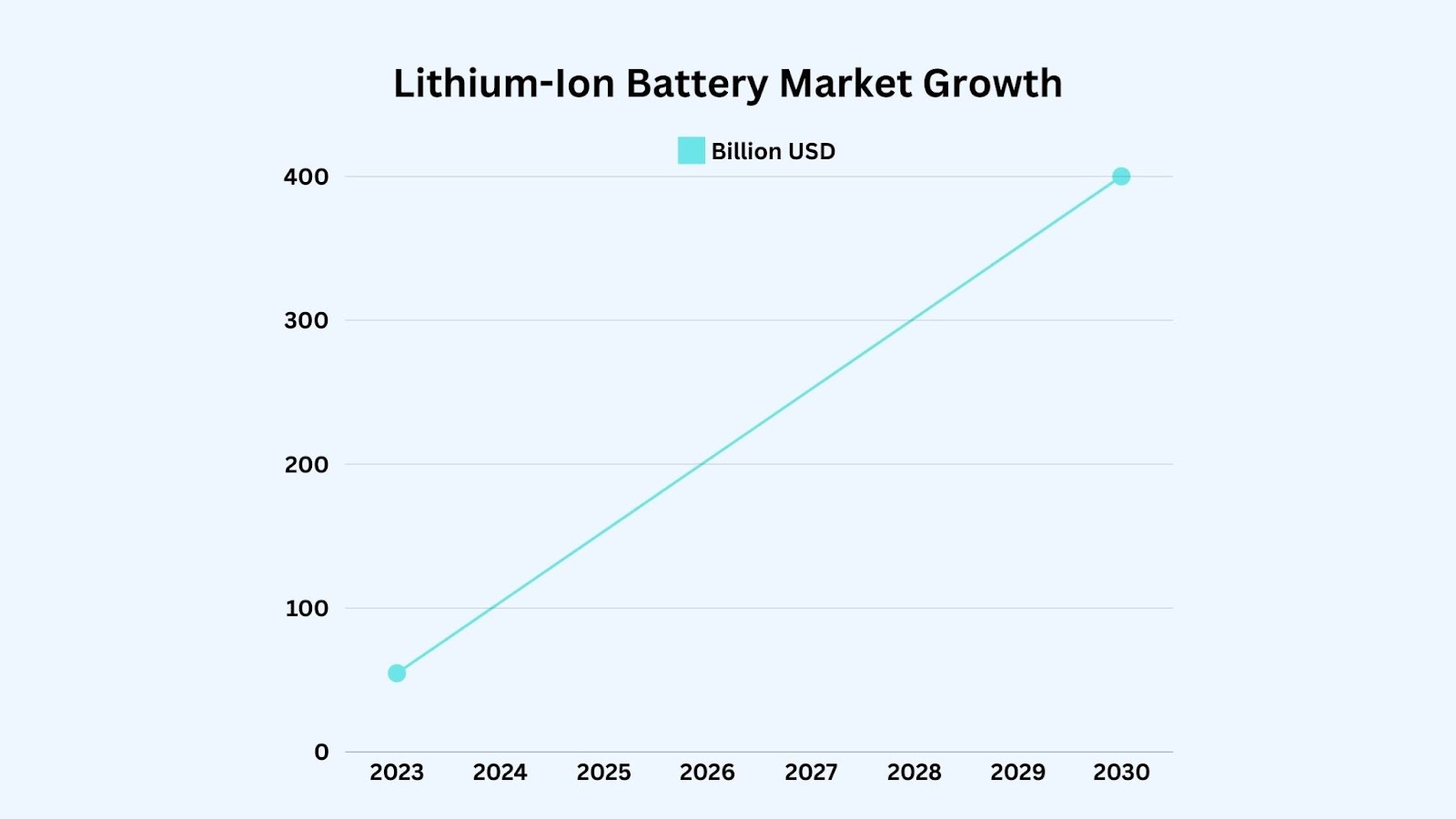 Lithium-Ion Battery Market Poised for A $400 Billion Explosive Growth