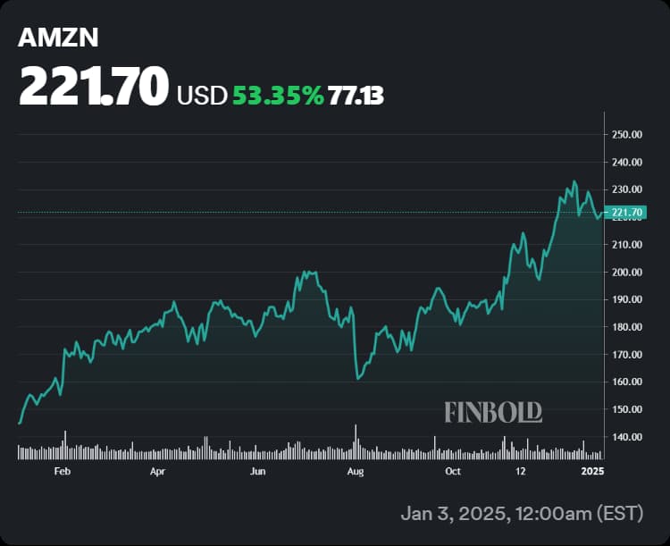 Amazon stock's performance in 2024.