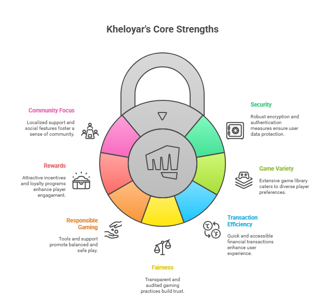 kheloyar core strengths