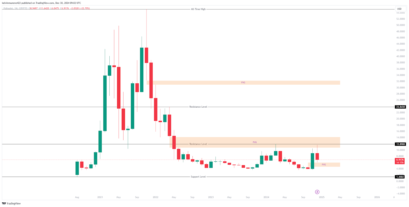 Polkadot (DOT) Price Fair Value Gap