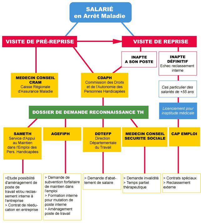 Salarié en arrêt maladie 