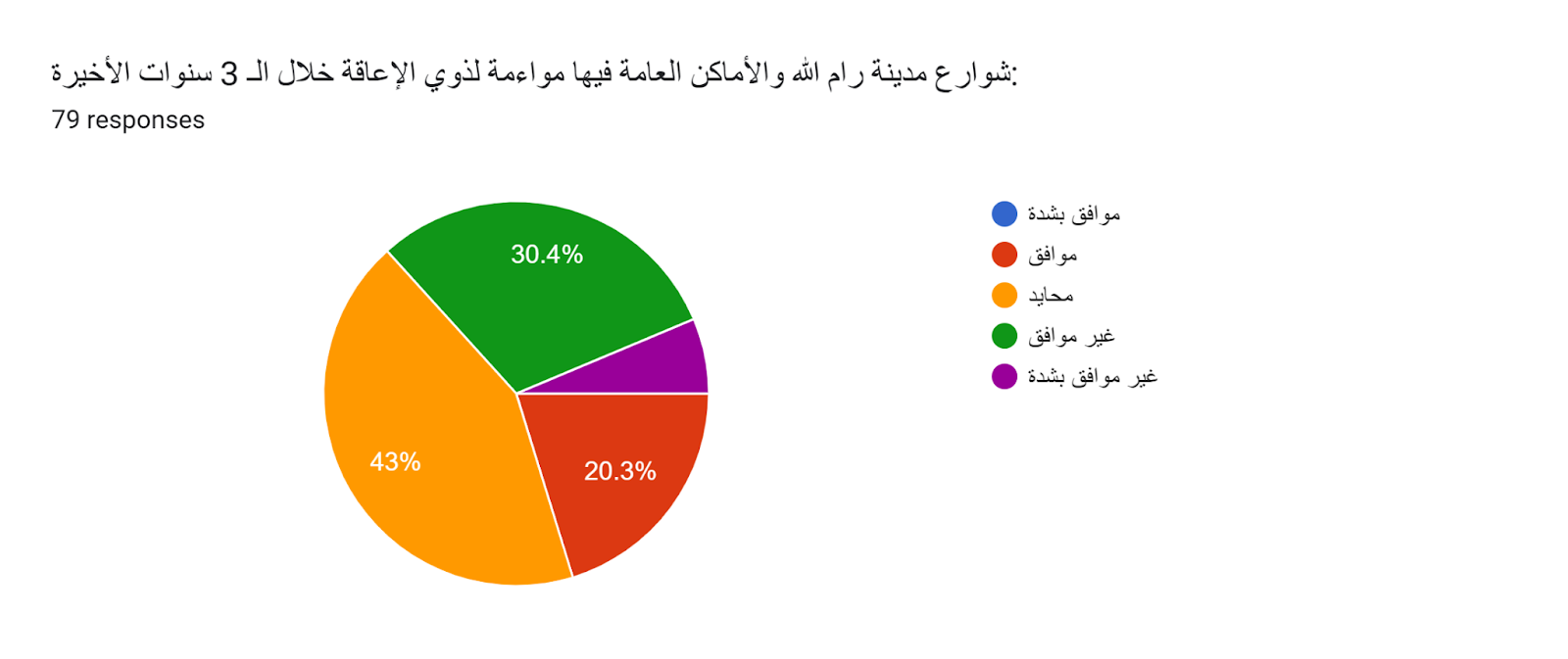 Forms response chart. Question title: شوارع مدينة رام الله والأماكن العامة فيها مواءمة لذوي الإعاقة خلال الـ 3 سنوات الأخيرة:. Number of responses: 79 responses.