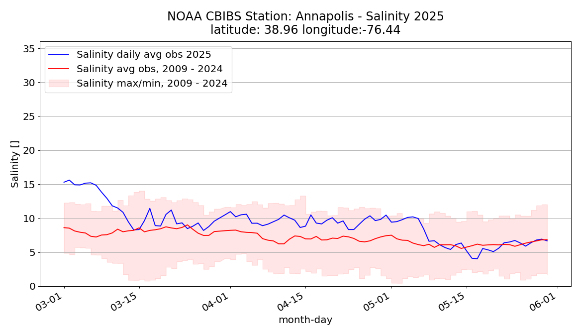 Graph of salinity at the CBIBS Annapolis buoy from March through May 2025