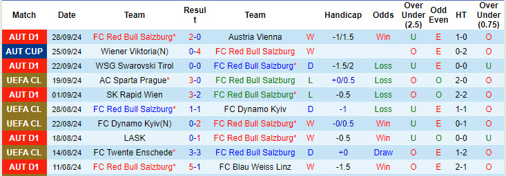 Thống kê phong độ 10 trận đấu gần nhất của RB Salzburg