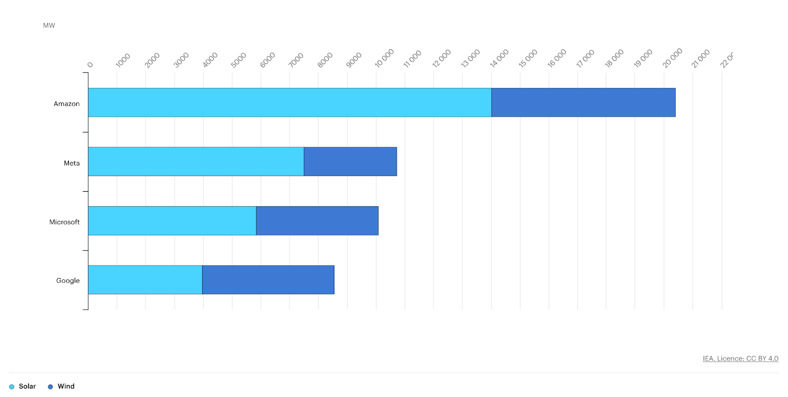 Top Corporate Off-Takers of Renewable Energy Power Purchase Agreements, 2010-2022. Source: IEA