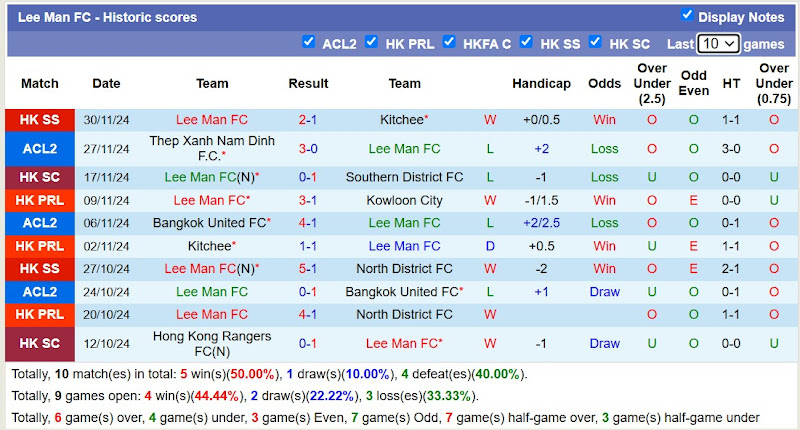 Thống kê phong độ 10 trận đấu gần đây của Lee Man
