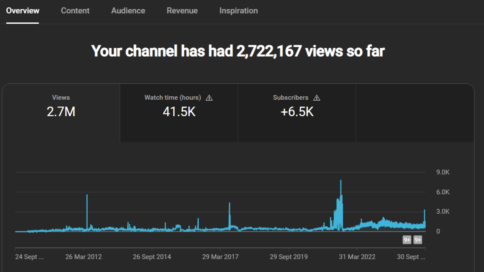 watch time youtube analytics