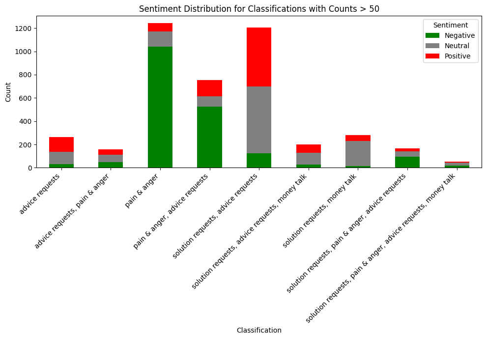 Visualizing Conversations: Understanding the Power of Multi-Class Text Classification