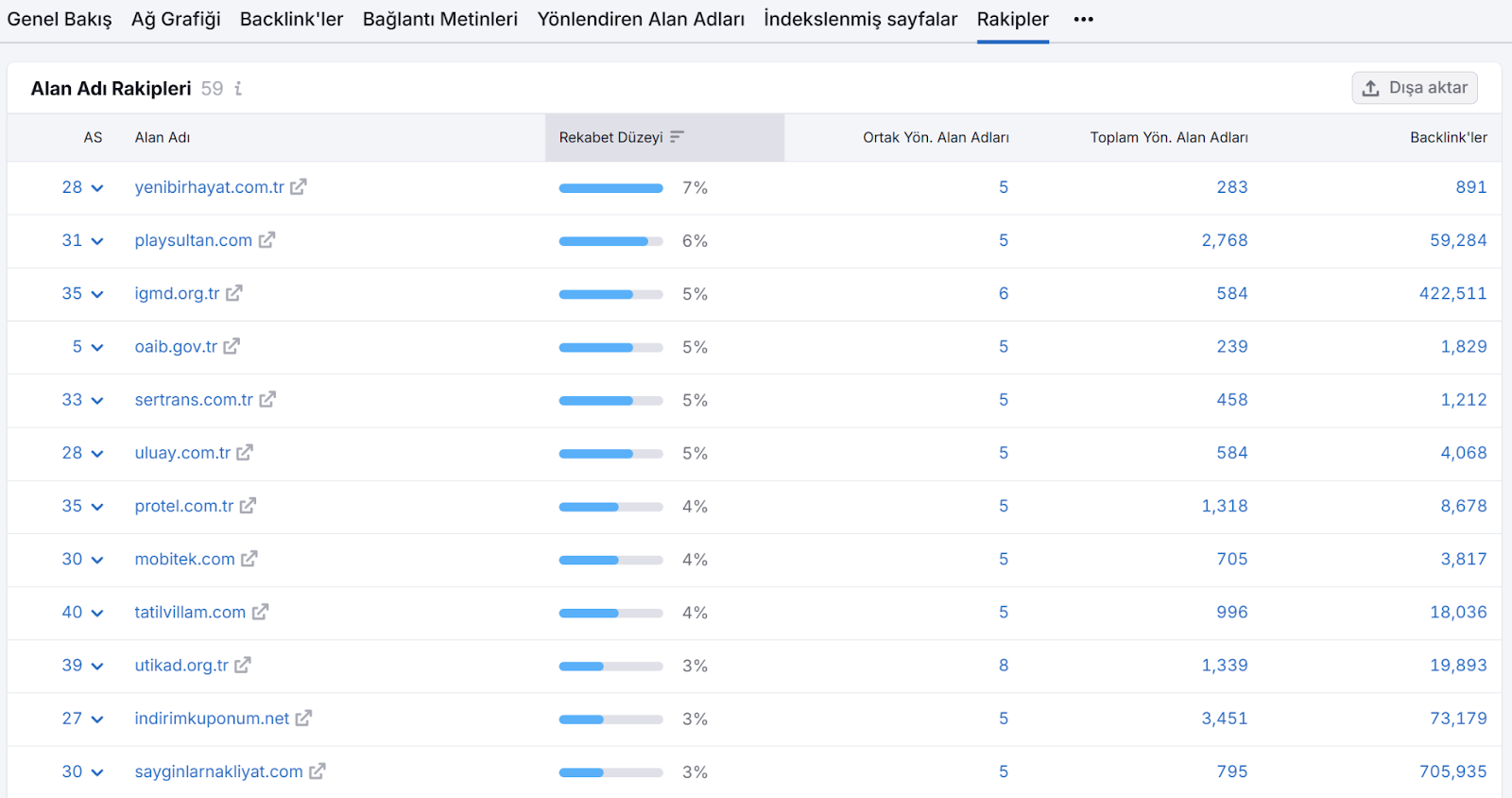 Semrsush Backlink Analizi - Rakipler