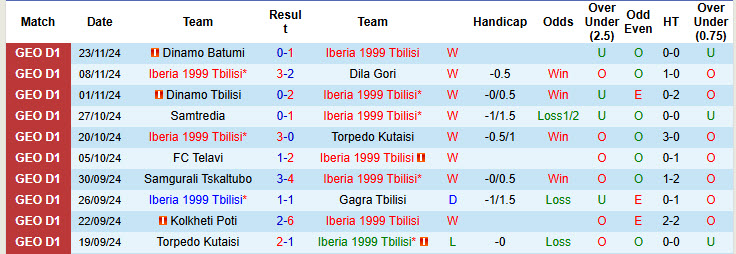 Thống kê phong độ 10 trận đấu gần nhất của Iberia 1999 Tbilisi