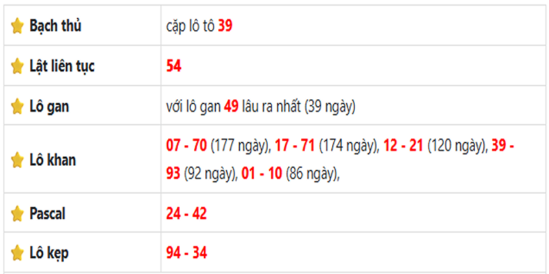 Thống kê lô gan Bình Phước ngày 14/06/2025