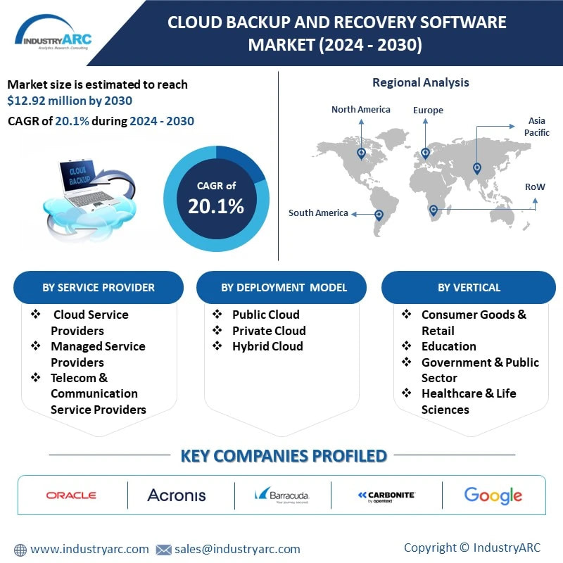 Cloud Backup and Recovery Software Market