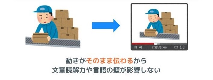 動画なら動きがそのまま伝わるから、文章読解力や言語の壁が影響しない