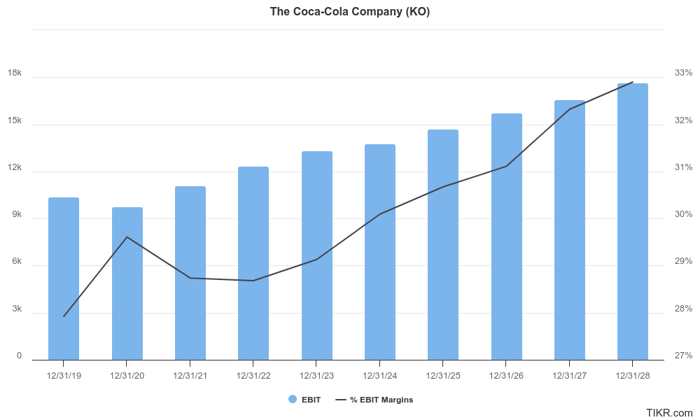 Coca-Cola’s operating income and % operating margins