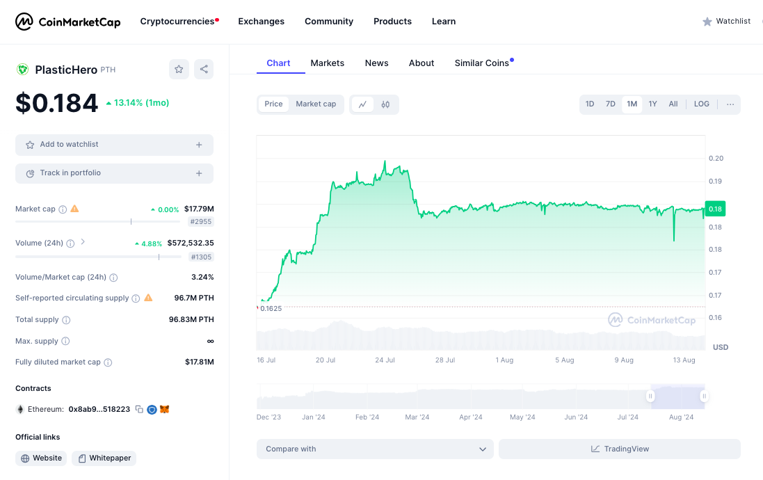 Source: CoinMarketCap (https://coinmarketcap.com/currencies/plastichero/) 