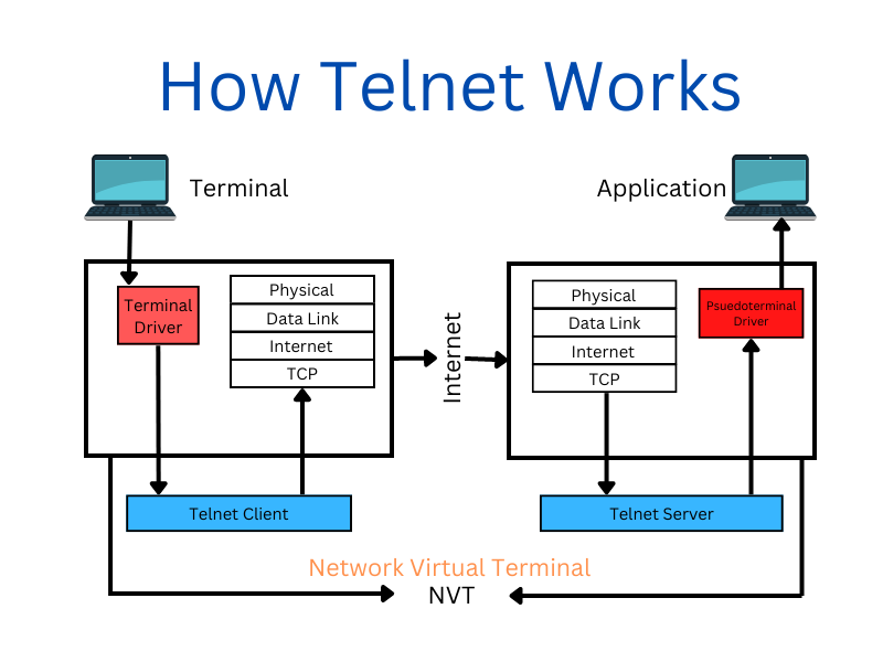 How Telnet works: