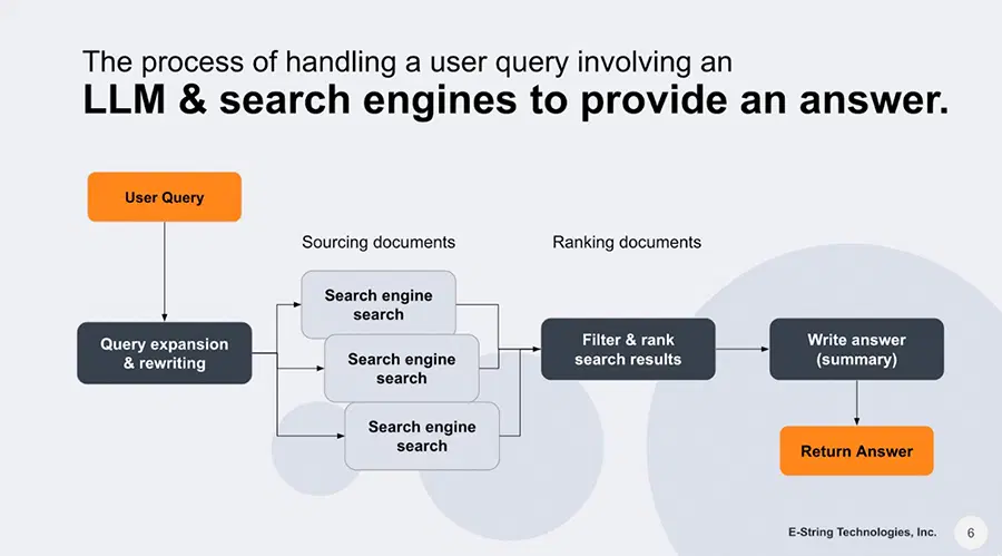 LLM and search engines