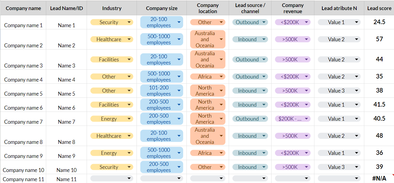 A overview of the Belkins' Lead Scoring template